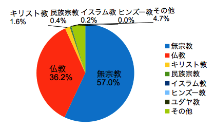 日本人が属している宗教の割合グラフ